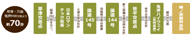 草津・万座・国道146号線・鬼押ハイウェイ方面から